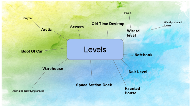 levels